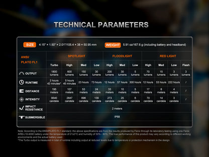 Tabelle mit technischen Parametern einer Stirnlampe, inklusive Lumen, Laufzeit, Reichweite und Intensität.