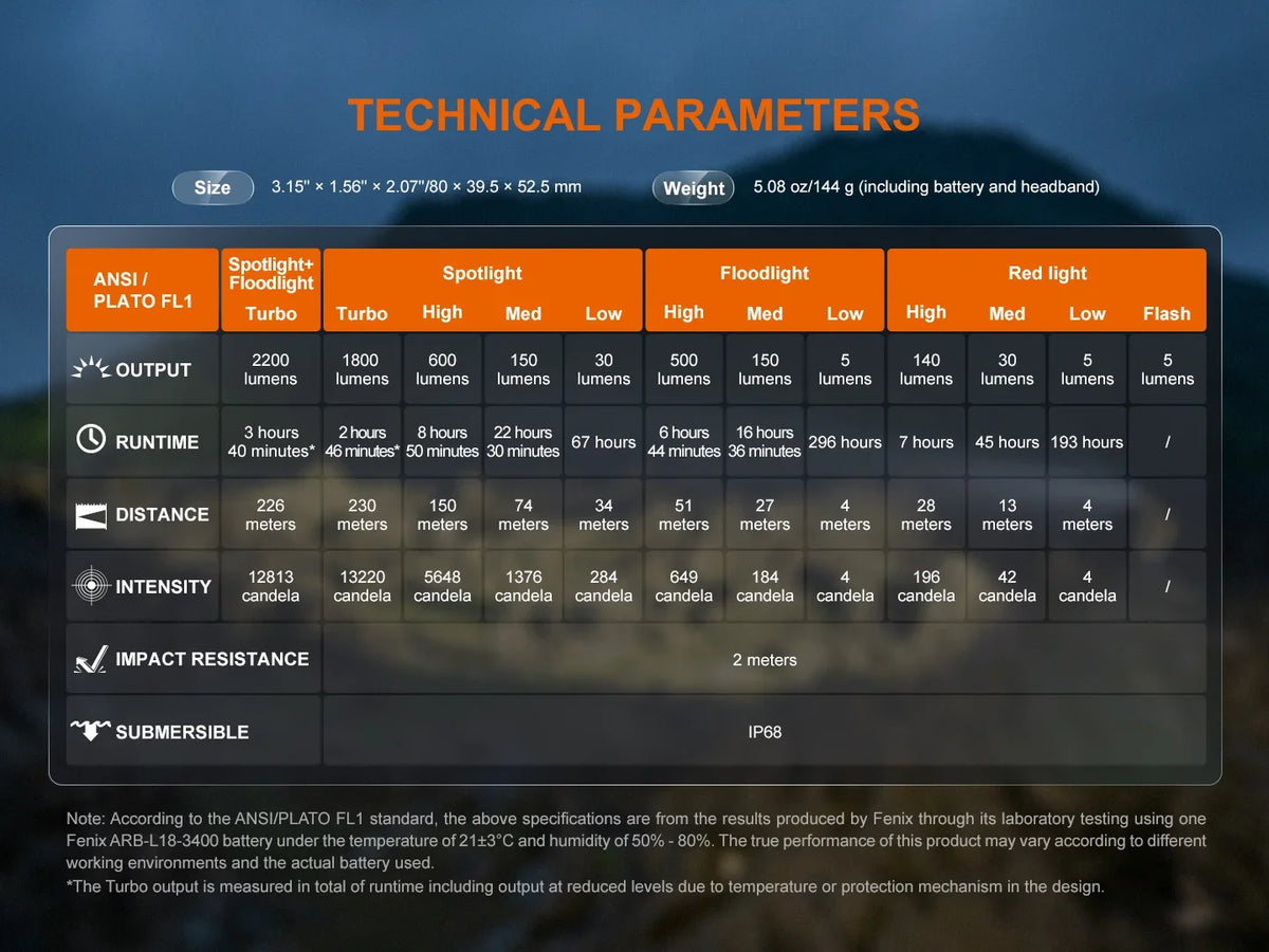 Technische Parameter Tabelle der Fenix HM65R V2.0 Stirnlampe mit Lichtstärken und Reichweiten.