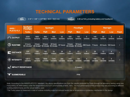 Technische Parameter Tabelle der Fenix HM65R V2.0 Stirnlampe mit Lichtstärken und Reichweiten.
